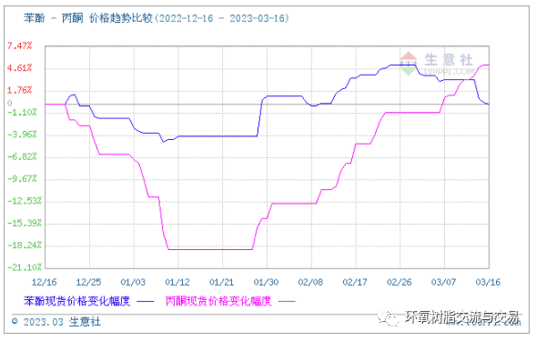 苯酚和丙酮的价格.png