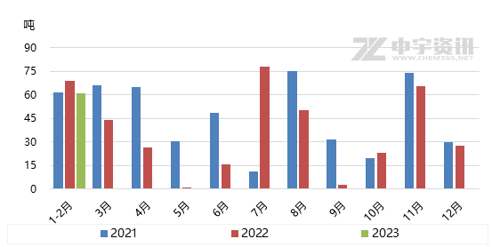 2021-2023年中国环自酮进口数据分析.png