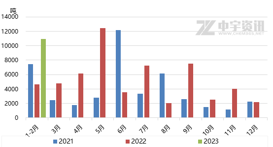 2021-2023年中国环自酮出口数据分析.png