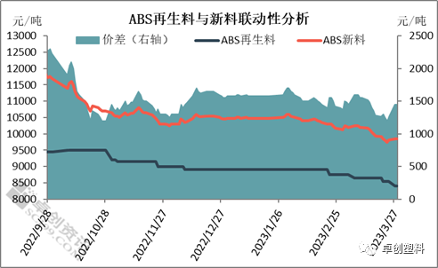 再生ABS联动性分析.png