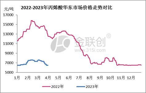 2022-2023年丙烯酸华东市场价格走势对比.png