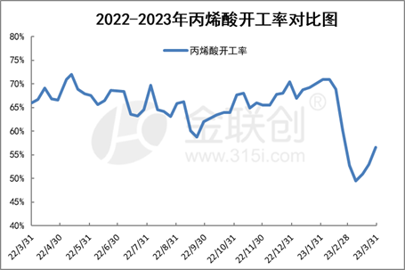 2022-2023年丙烯酸开工率对比图.png