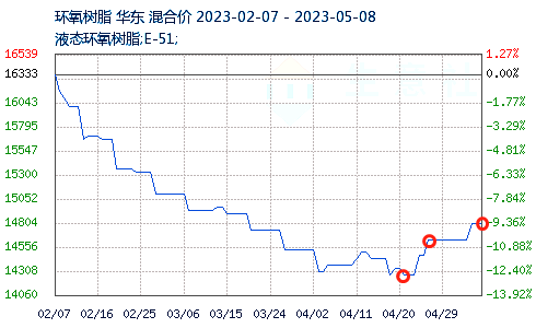 环氧树脂价格走势.png