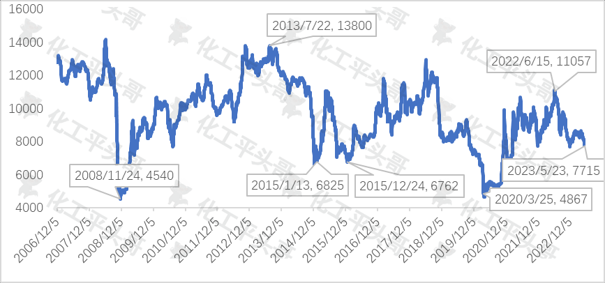 2006-2023年中国苯乙烯表管家价格走势图.jpg