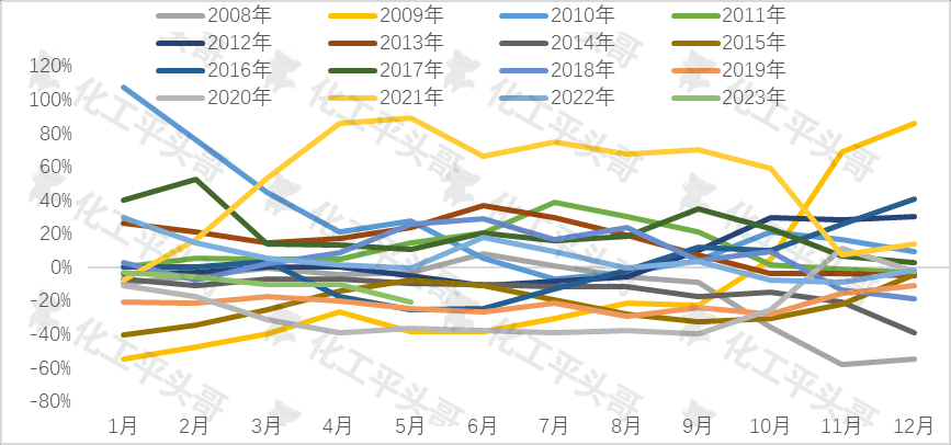 中国苯乙烯标杆价格从2008年到2023年的月度均价图.jpg