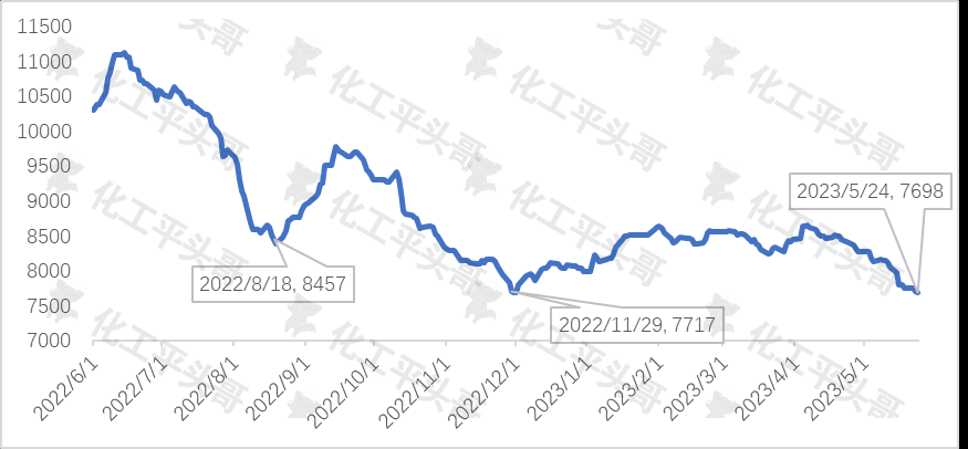 2022年6月至2023年5月中国苯乙烯标杆价格走势图.jpg