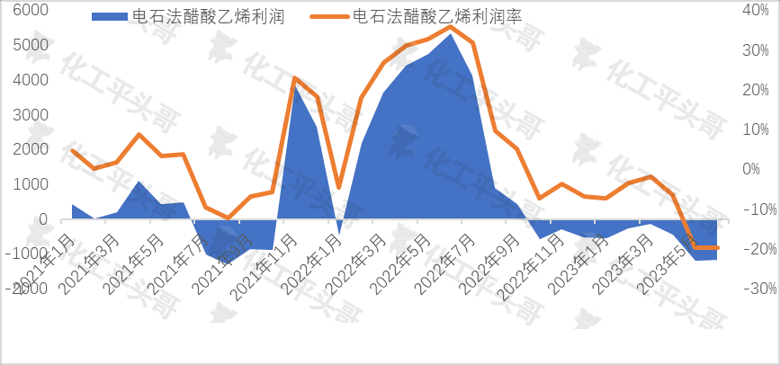 电石法醋酸乙烯过去数年利润率变化.jpg