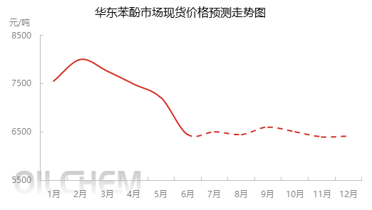 华东地区苯酚市场价格.jpg