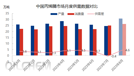 中国丙烯睛市场月度供需数据对比.jpg