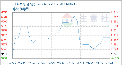 PTA市场价格.jpg