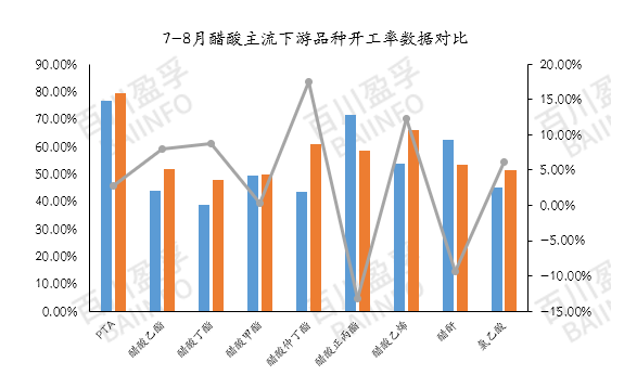 7-8月醋酸主流下游品种开工率数据对比.jpg