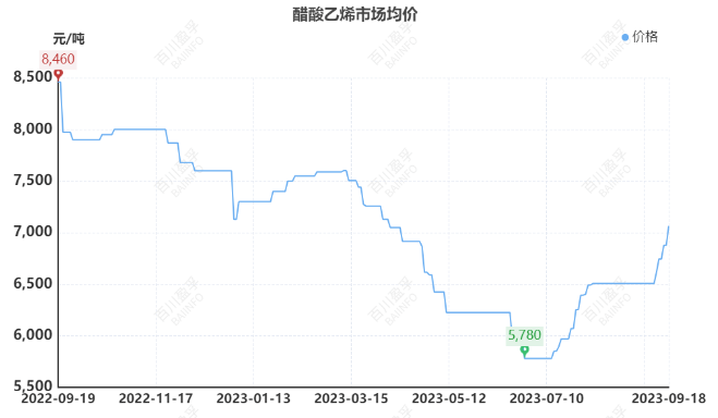 醋酸乙烯价格走势.jpg