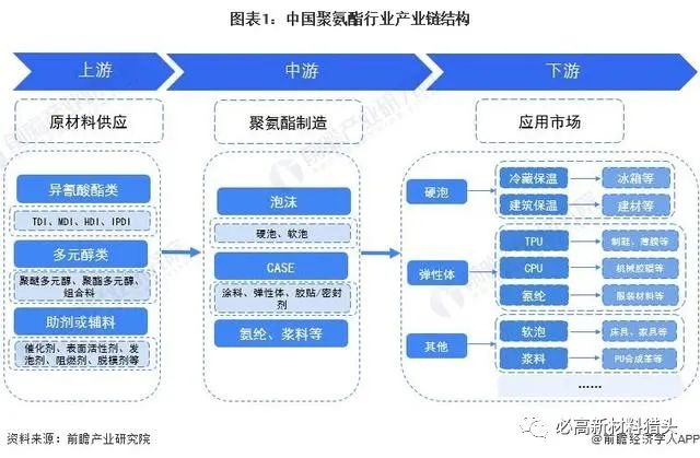 中国聚氨酯行业产业销结构.jpg