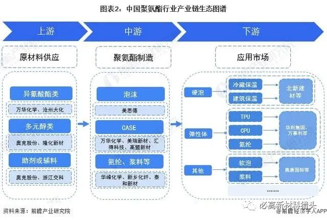 中国聚氨酯行业产业销生态图谱.jpg