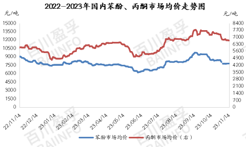 2022-2023年国内苯酚、丙酮市场均价走图.jpg