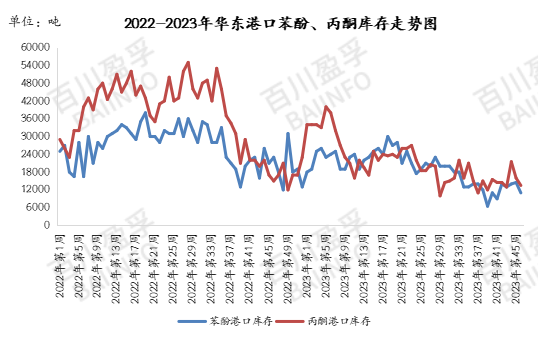 2022-2023年华东港口苯酚、丙酮库存走势图.jpg