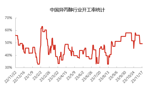 中国异丙醇行业开工率统计.jpg