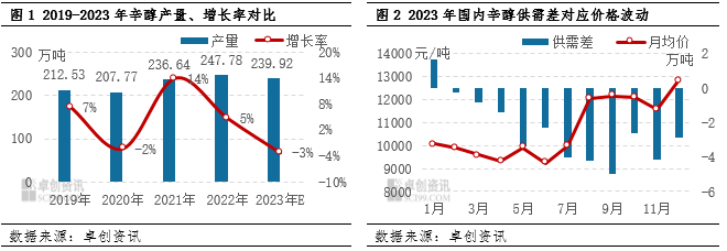 2019-2023 年辛醇产量、增长率对比.jpg