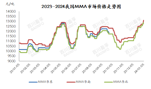 2023-2024我国MMA市场价格走势图.jpg