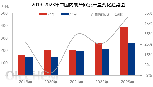 2019-2023年中国丙酮产能及产量变化趋势图.jpg