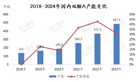 2018-2024年国内双酚A产能变化.jpg