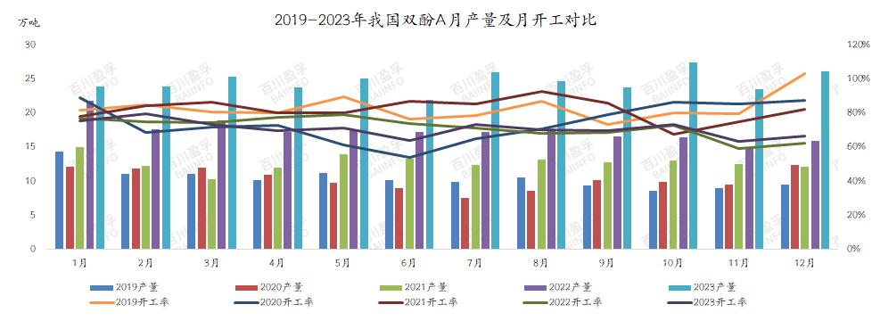 2019-2023年我国双酚A月产量及月开工对比.jpg