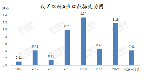 我国双酚A出口数据走势图.jpg