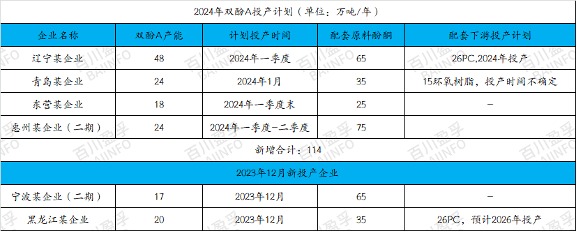 2024年双酚A投产计划.jpg