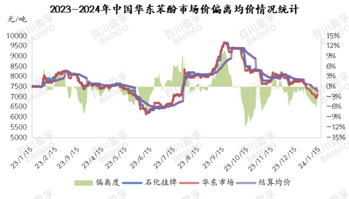 2023-2024年中国华东苯酚市场价偏离均价情况统计.jpg