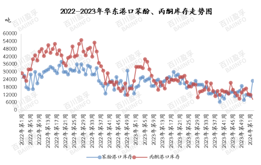 2022-2023年华东港口苯酚、丙酮库存走势图.jpg