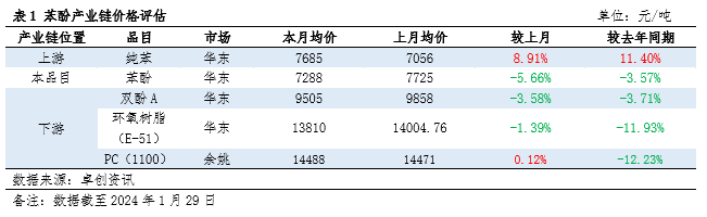 苯酚产业链价格评估.jpg