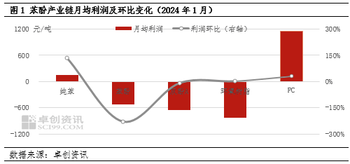 苯酚产业链月均利润及环比变化.jpg