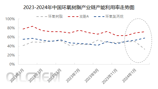 2023-2024年中国环氧树脂产业链产能利用率走势图.jpg