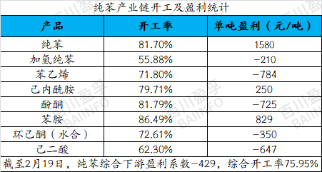 纯苯产业链开工及盈利统计.jpg