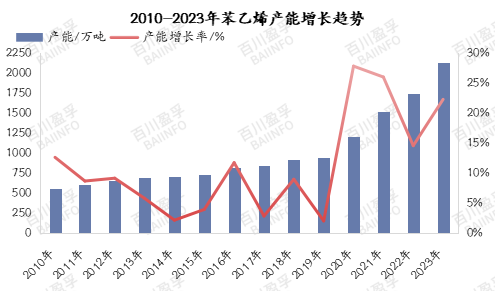 2010-2023年苯乙烯产能增长趋势.jpg