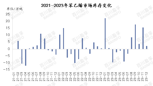 2021-2023年苯乙烯市场库存变化.jpg