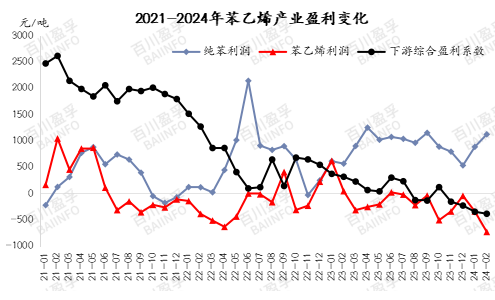 2021-2024年苯乙烯产业盈利变化.jpg