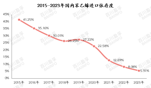 2015-2023年国内苯乙烯进口依存度.jpg