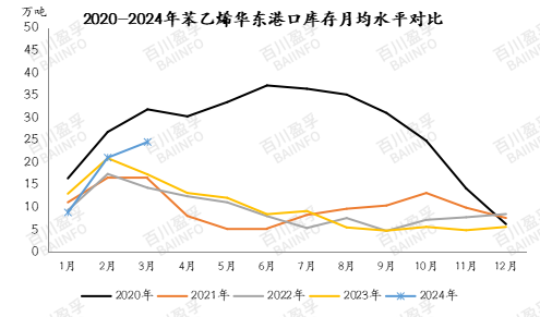 2020-2024年苯乙烯华东港口库存月均水平对比.jpg