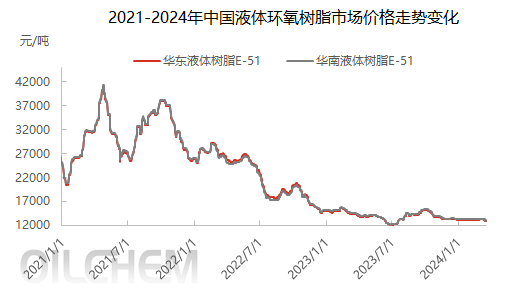 2021-2024年中国液体环氧树脂市场价格走势变化.jpg