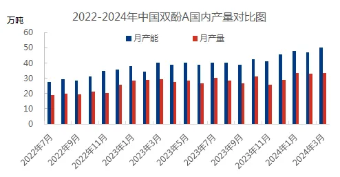 2022-2024年中国双酚A国内产量对比图.jpg