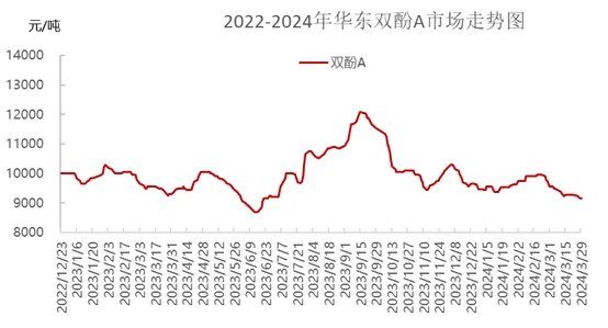 2022-2024年华东双酚A市场走势图.jpg