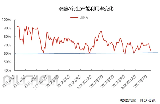 双酚A行业产能利用率变化.jpg