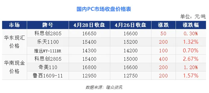 国内PC市场收盘价格表.jpg