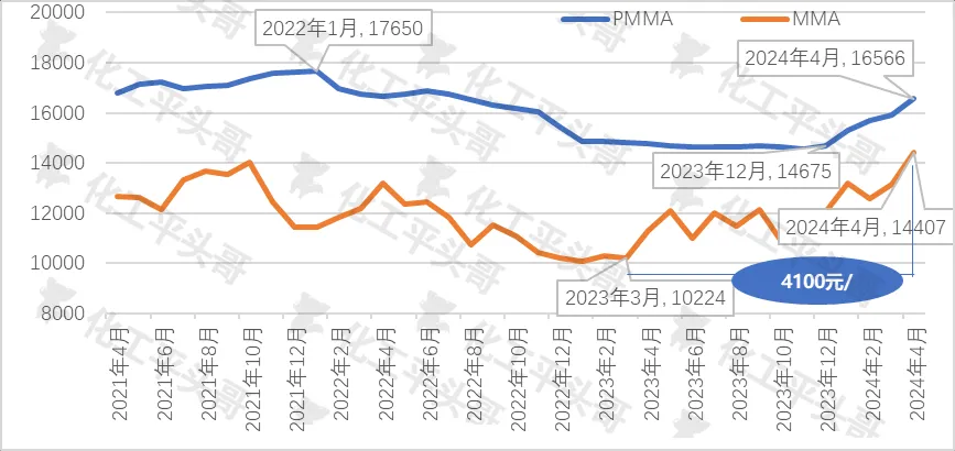 过去几年MMA-PMMA价格走势图.jpg