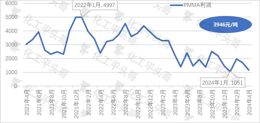 中国PMMA理论利润波动.jpg