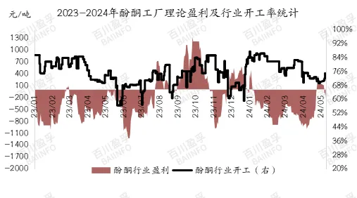 2023-2024年酚酮工厂理论盈利及行业开工率统计.jpg