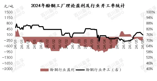 2024年酚酮工厂理论盈利及行业开工率统计.jpg