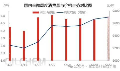 国内辛醇周度消费量与价格走势对比图.jpg