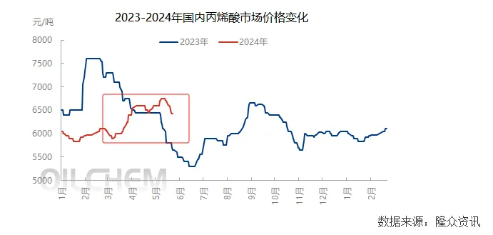 2023-2024年国内丙烯酸市场价格变化.jpg